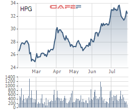 
Cổ phiếu HPG từng có giai đoạn giảm mạnh về thông tin chào bán cổ phiếu trước khi bật tăng mạnh trở lại thời gian gần đây
