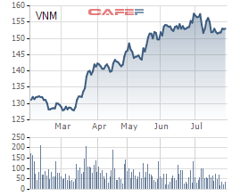
Biến động giá cổ phiếu VNM trong 6 tháng
