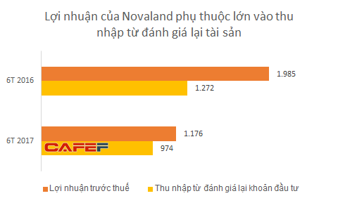 Thu nhập từ đánh giá lại tài sản tương đương 83% lợi nhuận của nửa đầu năm 2017, tăng vọt so với mức 64% của cùng kỳ