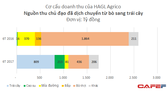 
Thay đổi ngày kết thúc quyền soát với mảng mía đường giúp HAGL Agrico có thêm 81 tỷ đồng doanh thu từ mảng này trong nửa đầu năm nay nhưng lợi nhuận gộp thì lại giảm đi 33 tỷ đồng
