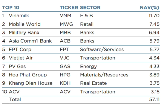
10 khoản đầu tư lớn nhất trong danh mục của VEIL tính đến 27/7/2017. Với việc liên tục mua thêm cũng như cổ phiếu tăng giá mạnh, Thế giới Di động hiện là khoản đầu tư lớn thứ 2 của VEIL với tỷ trọng 7,45%NAV, tương đương hơn 90 triệu USD.
