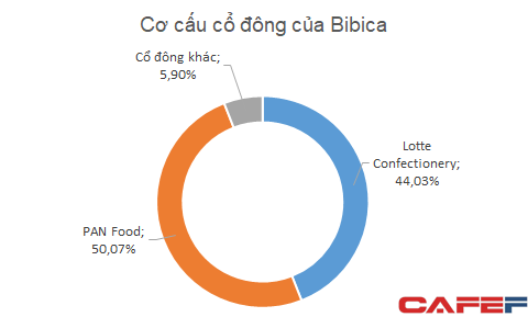 
Bibica hiện có cơ cấu cổ đông rất cô đặc
