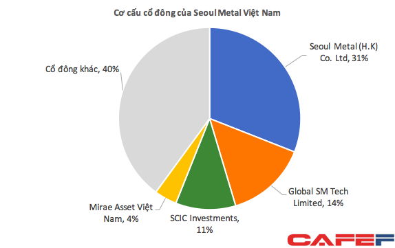 SCIC Investments đầu tư mạnh vào công ty cung cấp ốc vít chủ yếu cho Samsung Việt Nam
