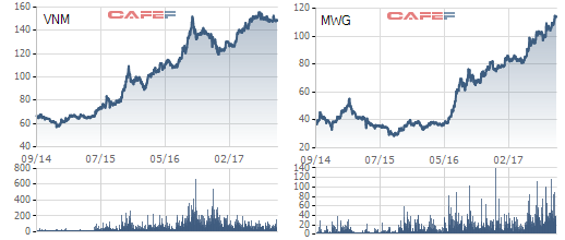 
Trong 3 năm qua, cổ phiếu VNM tăng gần 150% còn MWG tăng gần 200%
