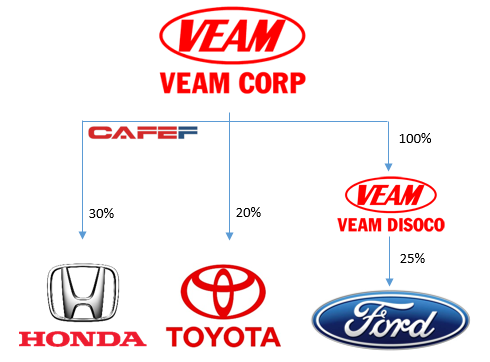 Chẳng cần lo bán xe, VEAM vẫn thu về 10.000 tỷ lợi nhuận từ ngành ô tô chỉ trong năm 2016