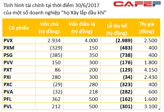 
Hầu hết các doanh nghiệp họ PVX đang cõng những khoản lỗ lũy kế rất lớn
