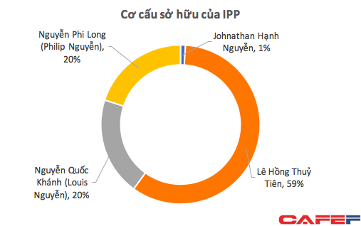 Tương tự Tân Hiệp Phát, ông Johnathan Hạnh Nguyễn đã chuyển 99% cơ nghiệp kinh doanh hàng hiệu trị giá nghìn tỷ sang cho vợ - Ảnh 1.