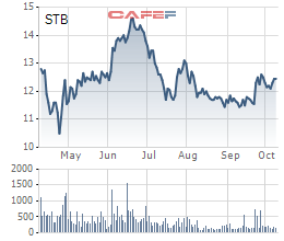 
Diễn biến giá cổ phiếu STB trong 6 tháng qua.
