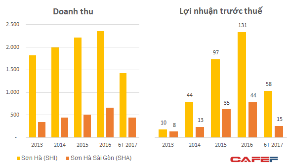 
Quy mô của Sơn Hà Sài Gòn hiện vẫn còn khá nhỏ so với Quốc tế Sơn Hà. Đơn vị: Tỷ đồng
