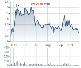 
Cổ phiếu TTF đã giảm mạnh sau khi vượt qua mốc 8.000 đồng gần đây.
