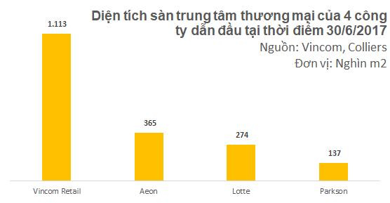 
Diện tích sàn của Vincom Retail lớn gấp rưỡi Aeon, Lotte và Parkson cộng lại
