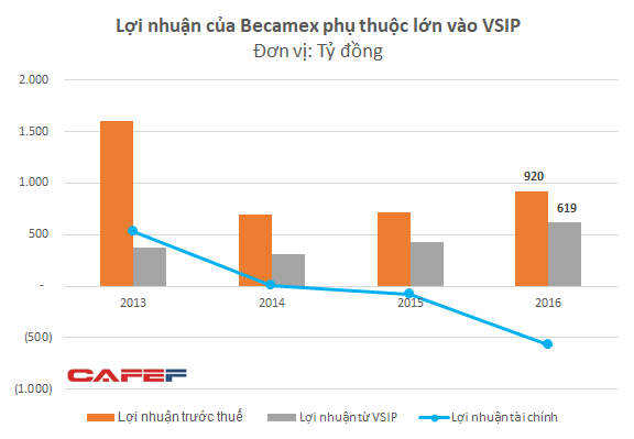 Becamex IDC: Nắm giữ quỹ đất khủng nhưng nhà đầu tư vẫn thờ ơ, ‘bom tấn’ IPO của năm 2017 trở thành ‘bom xịt’ - Ảnh 3.