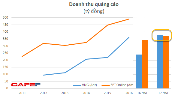  Đến cuối năm 2016, FPT Online vẫn bỏ khá xa doanh thu quảng cáo của VNG nhưng đã bị vượt lên sau 9 tháng đầu năm 2017 