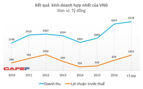 Kiếm bộn tiền từ game, VNG có trong tay 2.200 tỷ đồng tiền mặt, doanh thu quảng cáo vượt FPT Online