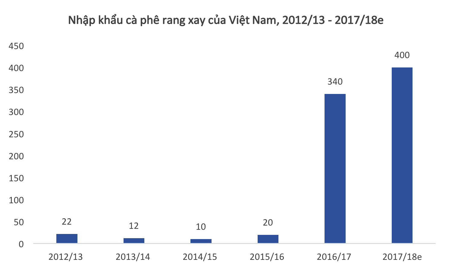 Ngành bán lẻ cà phê phát triển khiến lượng cà phê nhập khẩu tăng cao. Nguồn: VIRAC, USDA