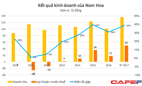  Kết quả kinh doanh của Nam Hoa tăng trưởng mạnh trở lại từ năm 2017 sau khi chững lại năm 2016 để cho đối tác tập trung xử lý hàng tồn kho 