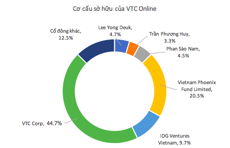 Trong khi nhiều startup tăng giá hàng chục lần, VTC rao bán VTC Online với giá chỉ bằng 1/5 cách đây 5 năm