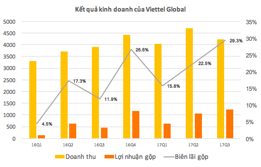 
Biên lợi nhuận của Viettel Global đang phục hồi mạnh
