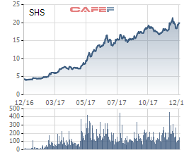 SHB bán hết cổ phần tại chứng khoán SHBS với giá gần 8.000 đồng/cp, kế hoạch sáp nhập SHBS với SHS vẫn bỏ ngỏ