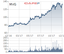 
Biến động giá cổ phiếu MWG trong 1 năm
