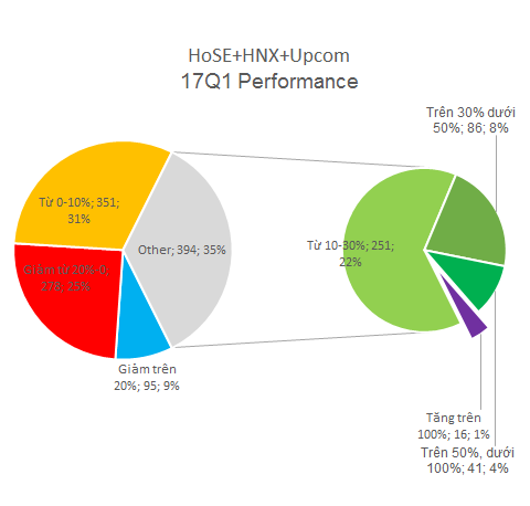 
Có 1/3 mã chứng khoán có mức tăng trưởng trên 10% trong quý 1/2017
