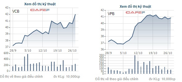 
Biến động giá cổ phiếu VCB của Vietcombank (trái) và VPB của VPBank (phải) trong vòng 1 tháng trở lại đây
