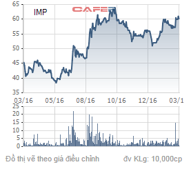 
Diến biến giá cổ phiếu IMP trong 1 năm qua.
