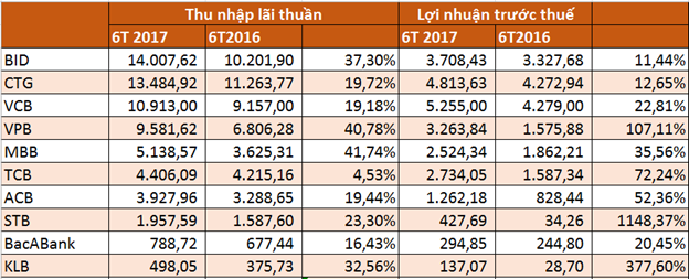 
Tăng trưởng thu nhập lãi thuần và lợi nhuận trước thuế 6 tháng đầu năm một số ngân hàng- Nguồn: NDH
