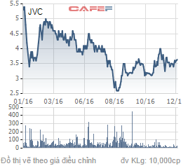 
Biến động giá cổ phiếu JVC trong 1 năm qua.

