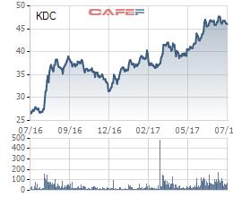 
Diễn biến giá cổ phiếu KDC trong vòng 1 năm

