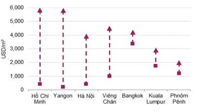 
Hoạt động thị trường căn hộ để bán
