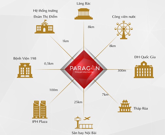 Khoảng cách từ Paragon Tower đến các khu tiện ích khá gần, đặc biệt là trường đại học quốc gia và bệnh viện quân đội 108.