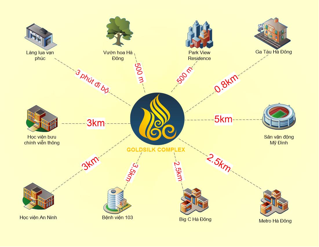 Khoảng cách từ dự án đến các khu tiện ích.