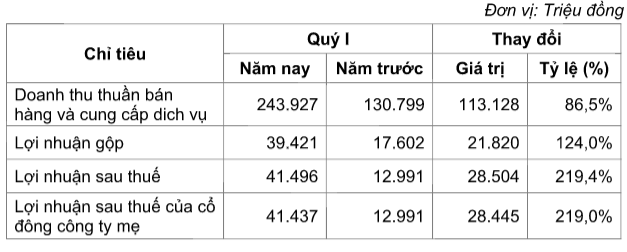 
Kết quả kinh doanh trong quý 1/2017 của Nhà Thủ Đức.
