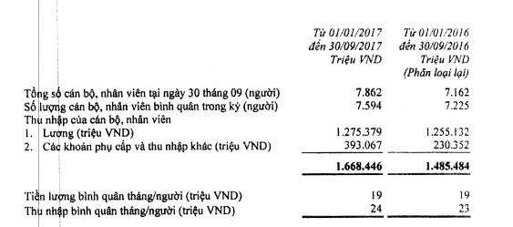 
Tình hình thu nhập của nhân viên Techcombank.
