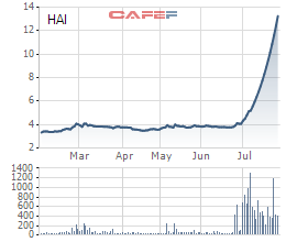 Diễn biến giá cổ phiếu HAI trong 6 tháng gần đây.