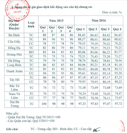 
Bảng chỉ số giá giao dịch căn hộ chung cư quý 4/2016 của Sở Xây dựng công bố.
