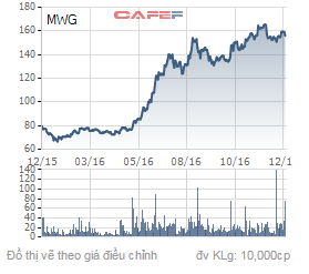 
Biến động của giá cổ phiếu MWG trong 1 năm qua.

