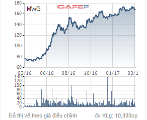 
Diễn biến giá cổ phiếu MWG trong 1 năm qua.
