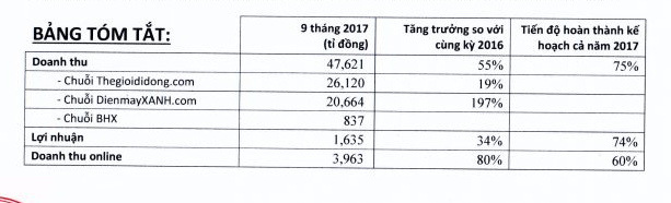 
KQKD Thế giới Di động 9 tháng 2017
