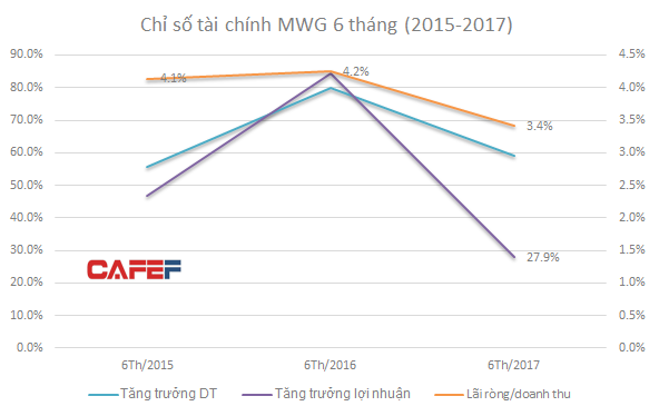 
Tốc độ tăng trưởng của MWG bắt đầu chậm lại (nguồn: số liệu từ BCTC MWG)
