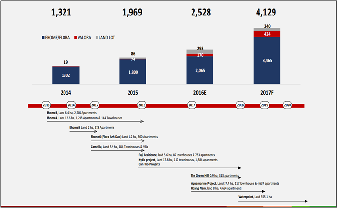 Triển vọng dự án NLG năm 2017