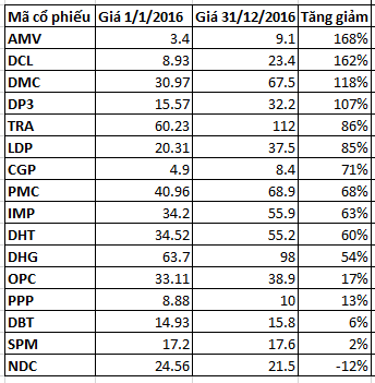 Giá cổ phiếu ngành dược tăng mạnh năm 2016