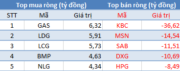 Khối ngoại ngừng bán ròng, thị trường hồi phục sau phiên giảm sốc - Ảnh 1.