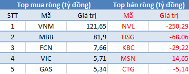 Khối ngoại tiếp tục bán ròng, VnIndex vẫn lấy lại cột mốc 830 điểm trong phiên 25/10 - Ảnh 1.