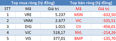 
Top 5 cổ phiếu khối ngoại mua/bán ròng nhiều nhất HoSE
