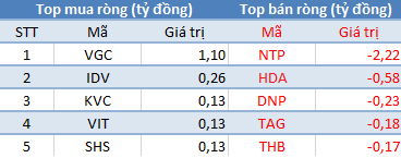 Khối ngoại tiếp tục mua ròng, VnIndex bật tăng gần 8 điểm sau phiên giảm sâu - Ảnh 2.