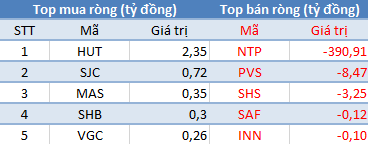 VnIndex áp sát mốc 810 điểm, khối ngoại đẩy mạnh bán ròng gần 450 tỷ đồng trên toàn thị trường - Ảnh 2.