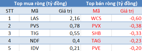 Khối ngoại mua ròng kỷ lục hơn 5.700 tỷ đồng trong phiên 7/11 - Ảnh 2.