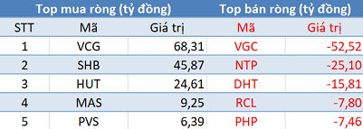 
Top 5 cổ phiếu khối ngoại mua/bán ròng nhiều nhất HNX
